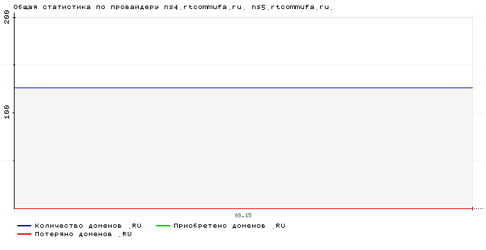 ���������� �� ���������� ns4.rtcommufa.ru. ns5.rtcommufa.ru.